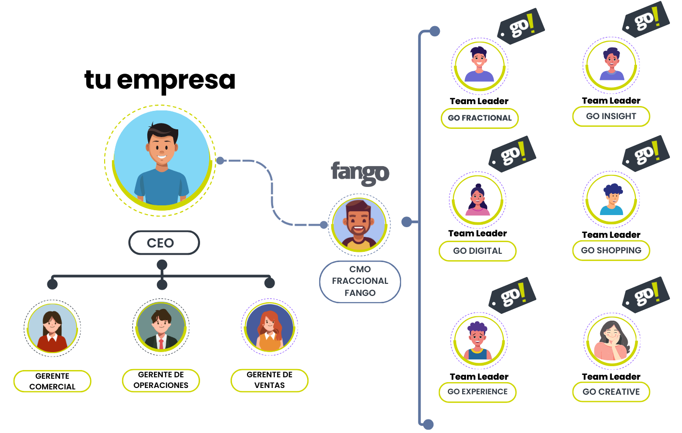 Celulas de trabajo Fango Marketing Chile y CMO Fraccional